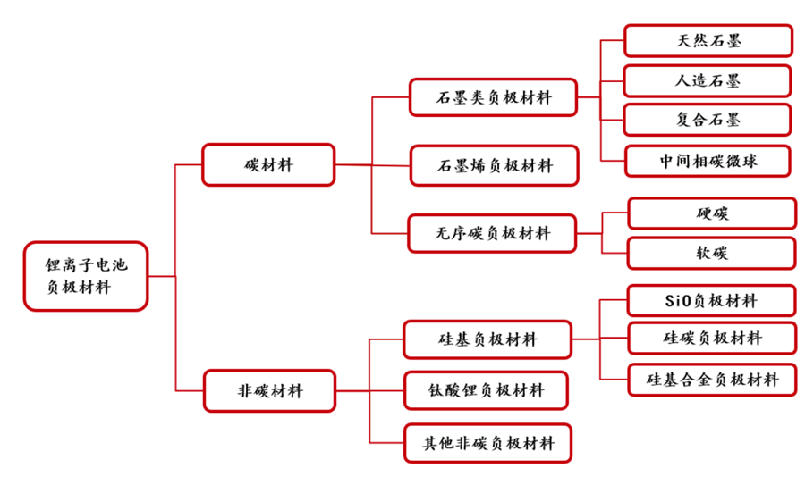 电池材料-负极材料